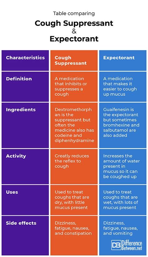 Benefits of Cough Suppressants