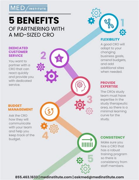 Benefits of CRO