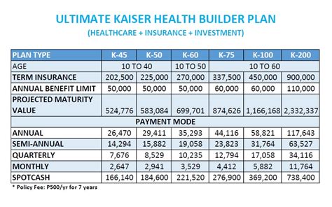 Benefits of Kaiser Health Plans