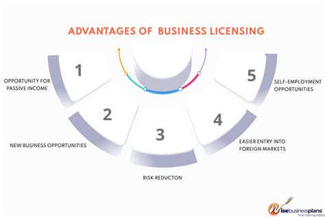 Benefits of Licensing and Certification