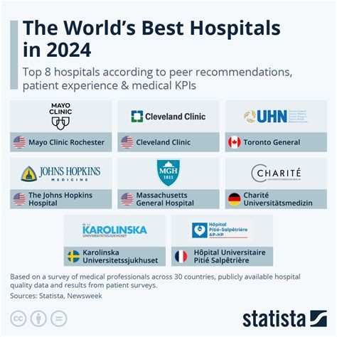 Best Hospitals in San Jose, California