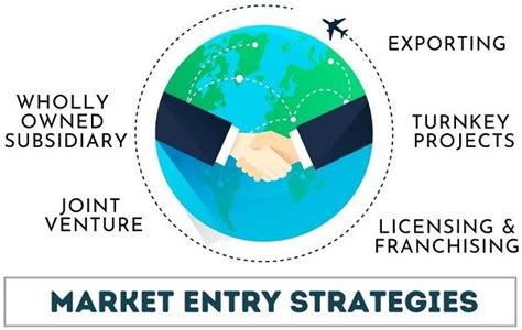 Best Practices for Entry Strategies