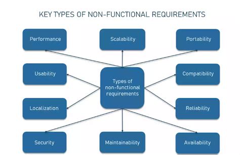 Best Practices for Managing Functional and Non-Functional Requirements