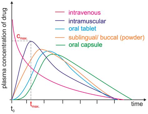 Bioavailability