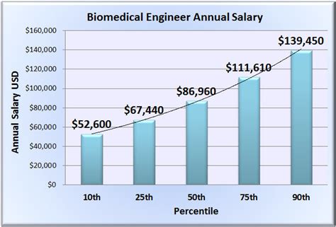 Biomedical Engineering Salary