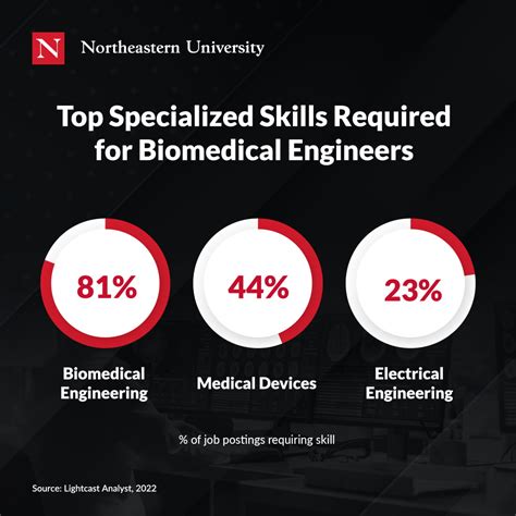 Biomedical Engineering Skills