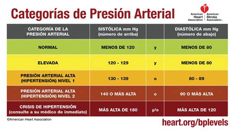Blood Pressure in Spanish