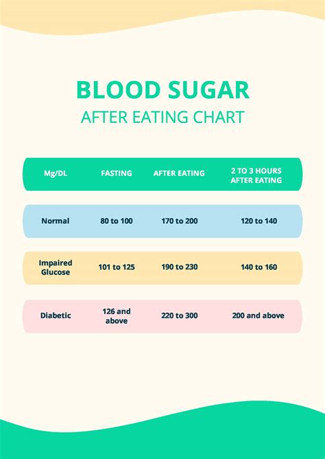 Blood Sugar Level After Meal