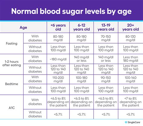 Blood Sugar Levels Chart for Children