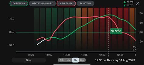 Body Temperature Monitoring