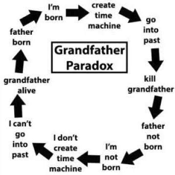 Bootstrap Paradox