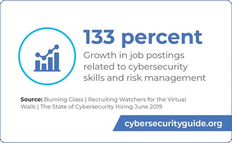 Boston City Job Postings Cybersecurity