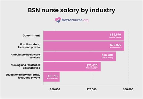 BSN Nurses Salary
