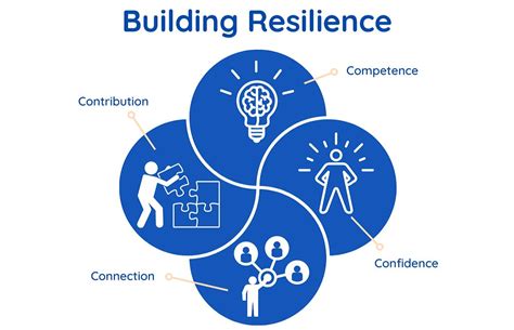 Building resilience and coping with stress requires a combination of self-care, social support, and stress management techniques