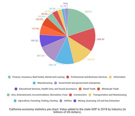 Business and Economy in Orange, California