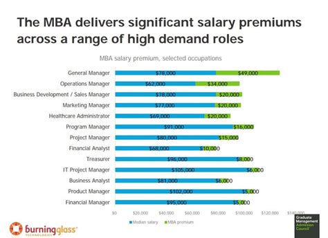 business management degree salaries