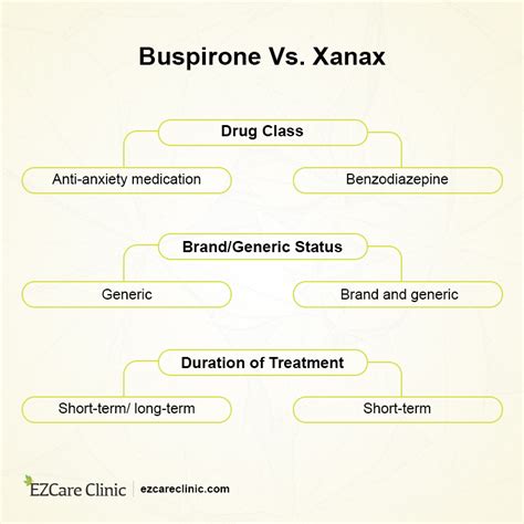 Buspirone vs. benzodiazepines