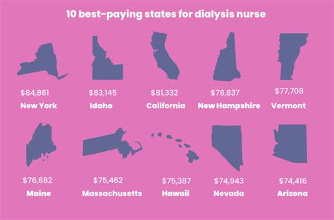 California offers the highest pay rates for dialysis RNs