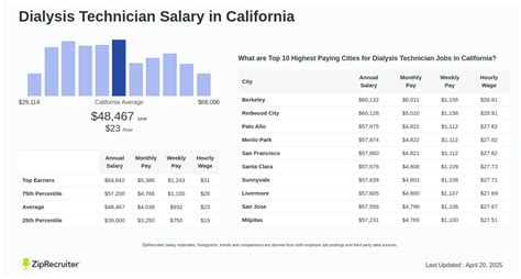 California Dialysis Technician Pay