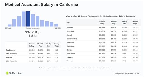 California Medical Assistant Earning Potential