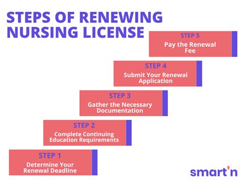 California Nursing License Renewal Fees