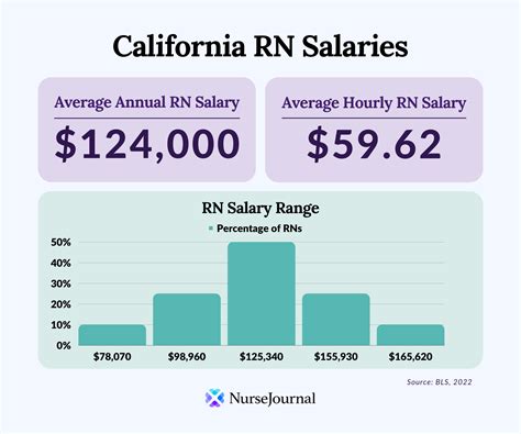 California RN Salary Conclusion