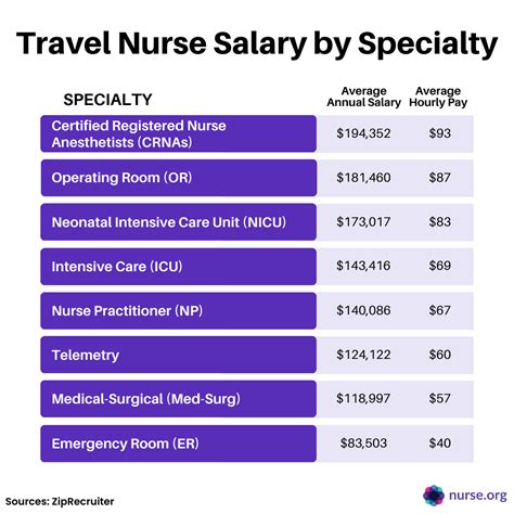 California Travel Nurse Salary