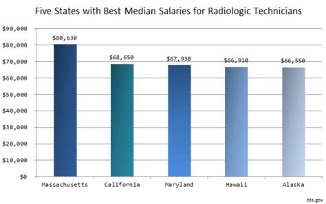 California X-Ray Technician Salaries