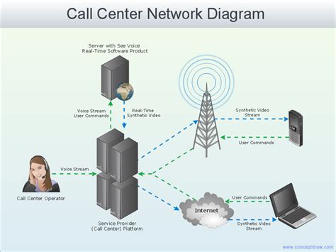 Call Center Networking