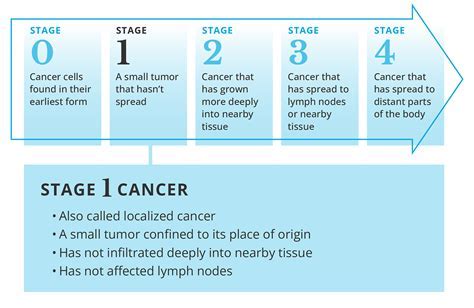 Cancer Care