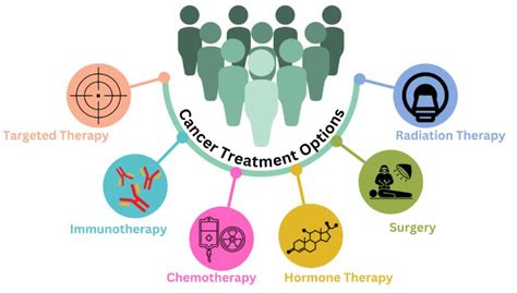 Cancer Treatment
