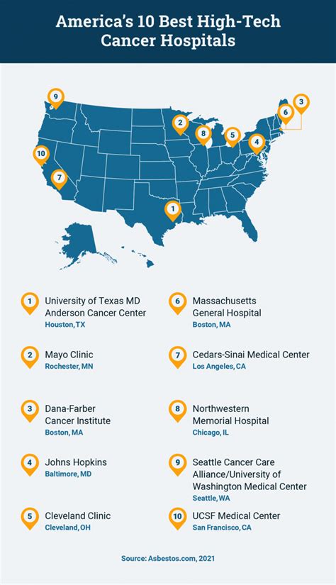 Cancer Treatment Centers