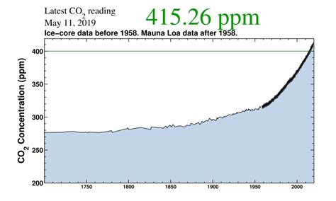 Carbon dioxide levels in the blood