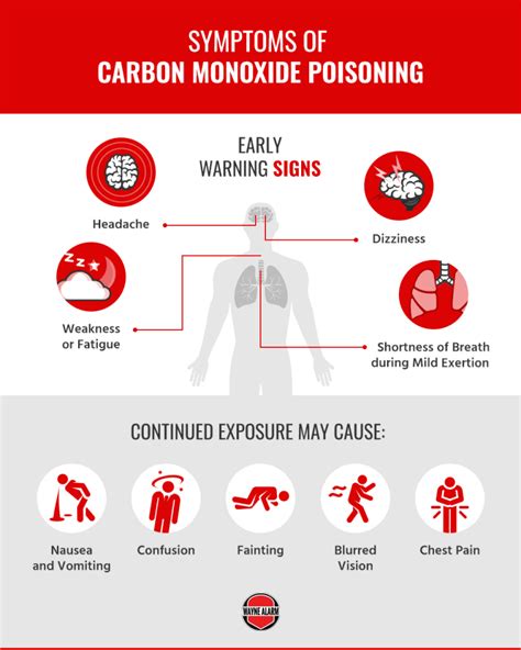 Carbon Monoxide Sensitivity