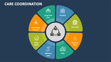 Care Coordination Process