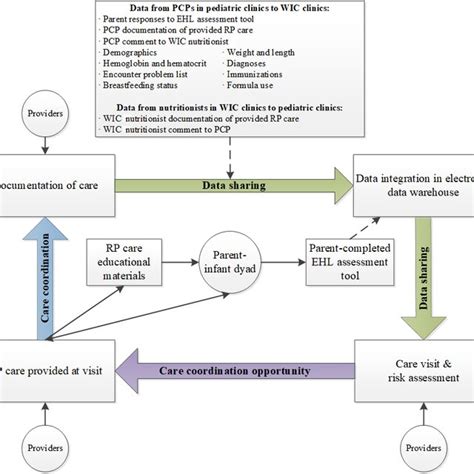 Care Coordination Opportunities