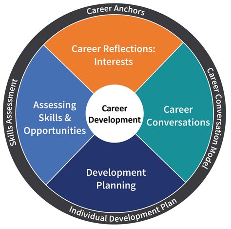 Career Advancement