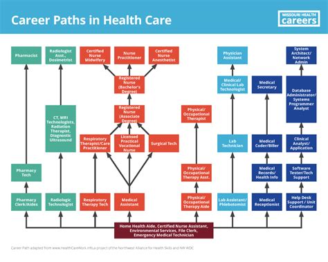 Career Paths at Capital Health