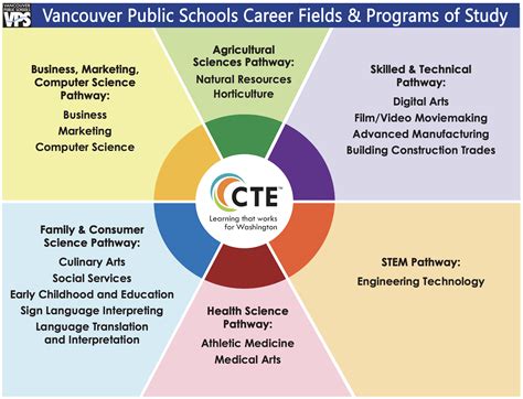 Sequoia Union High School District Career Technical Education