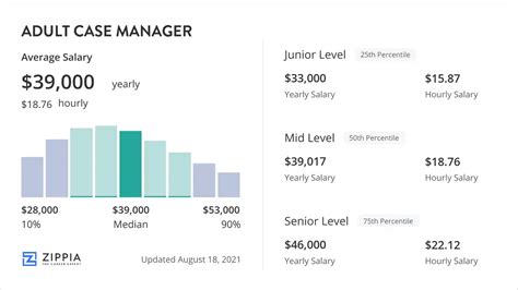 Case Management Salary