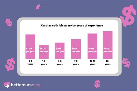 Cath lab nurse salary