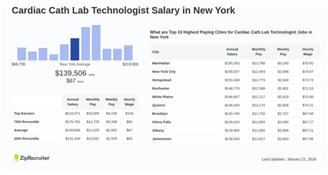 Cath Lab Tech Salary Factors