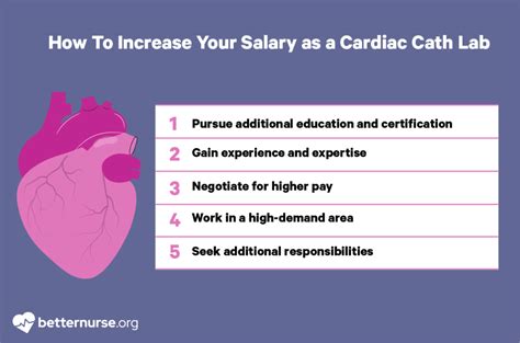 Cath Lab RN Salary