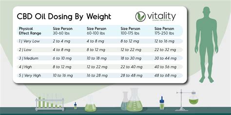CBD Dosage
