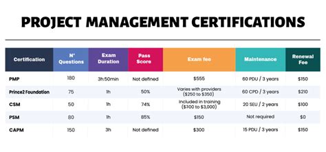 Certifications in Project Management