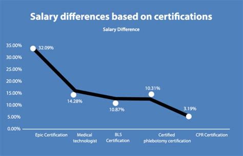 Certified Medical Assistant Salary