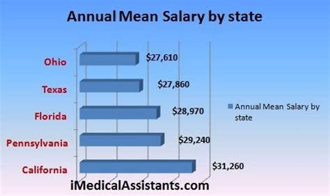 Certified Medical Assistant Salary