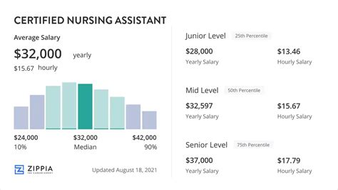Certified Nursing Assistant Salary and Job Outlook