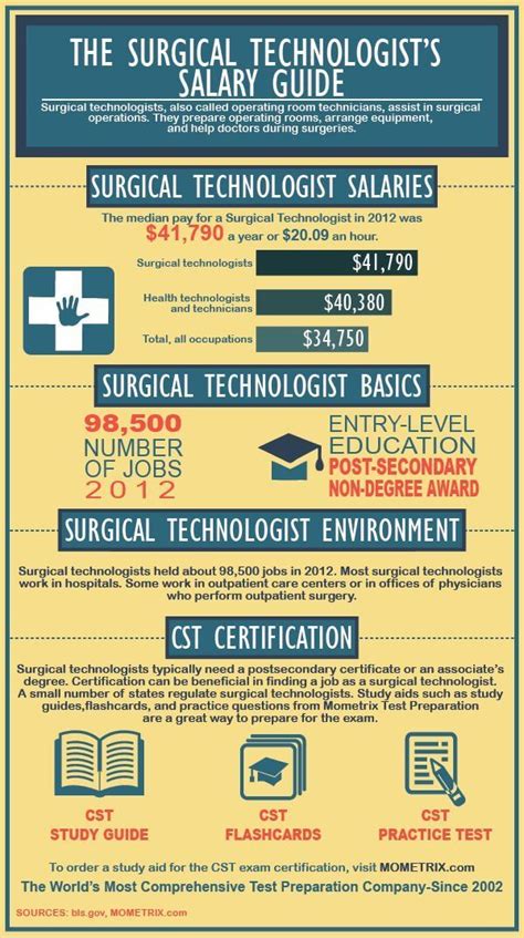 Certified Surgical Technologist Salary