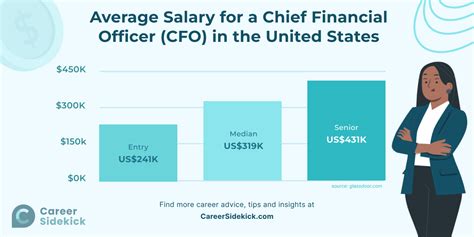 CFO Salary
